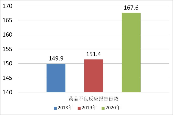 图1 近三年药品不良反应报告份数情况（单位：万份）