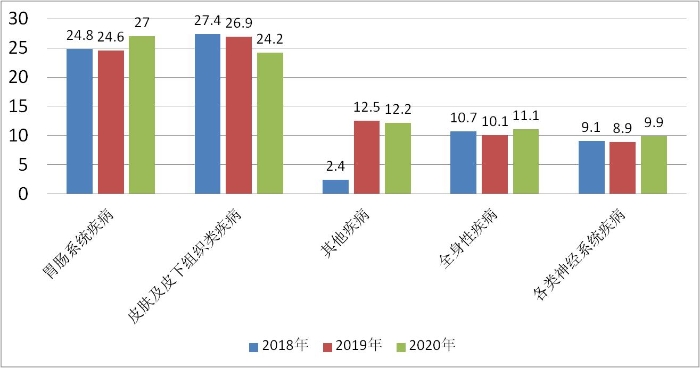 图5 近三年药品不良反应报告累及器官系统情况（百分比）